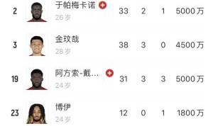 国米拜仁德甲6分领跑不稳+将迎欧冠大战+后防主力伤遍