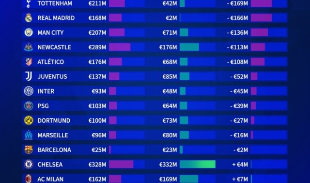 九游体育APP-英超夏季转会窗净投入排名：阿森纳2.84亿领跑，利物浦次席，曼联位列第三
